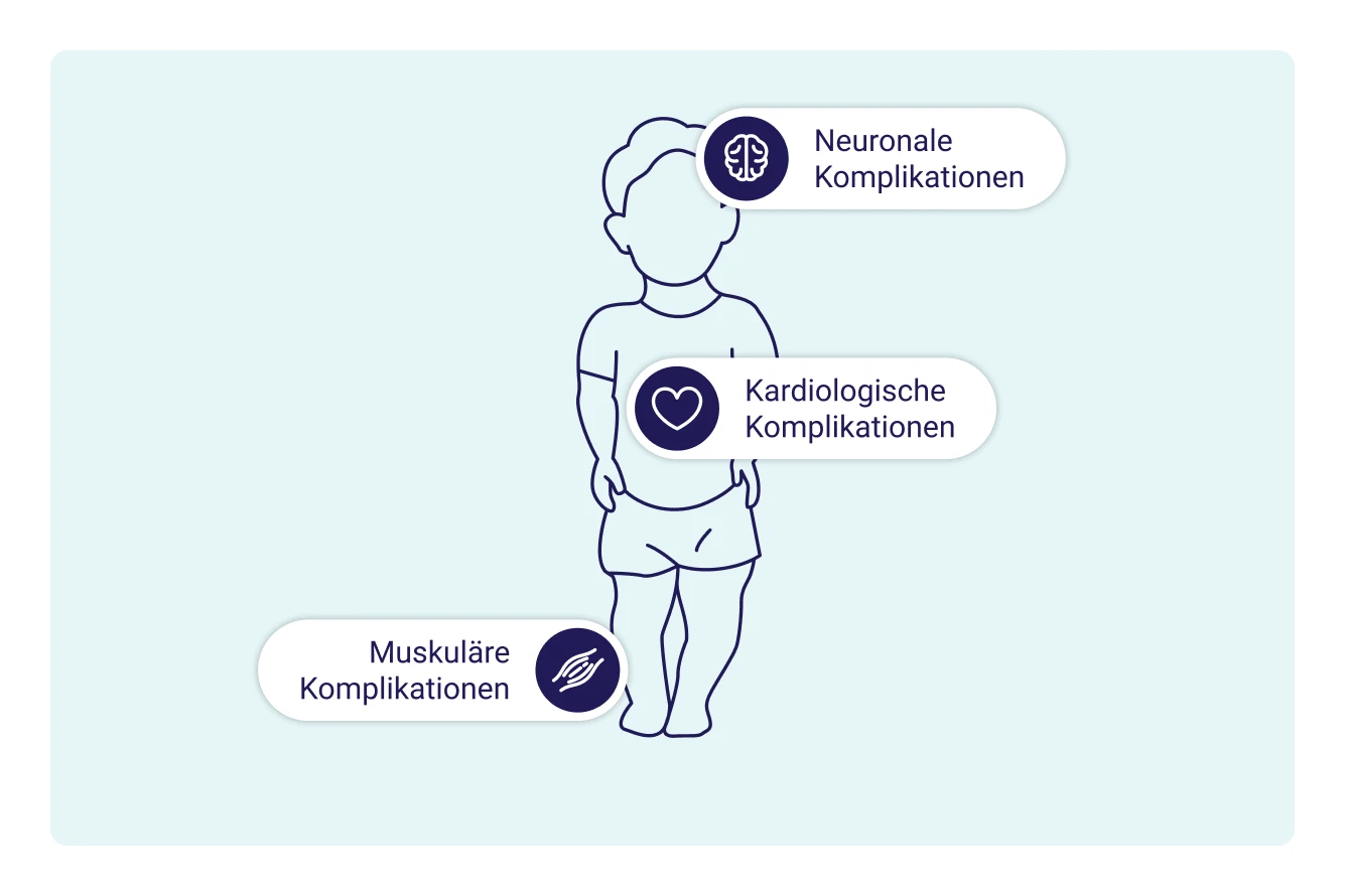Achondroplasie ist eine Systemerkrankung. Es können neurologische, kardiologische und muskuläre Komplikationen auftreten.